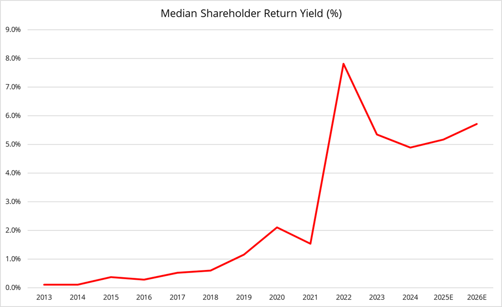 median shareholder