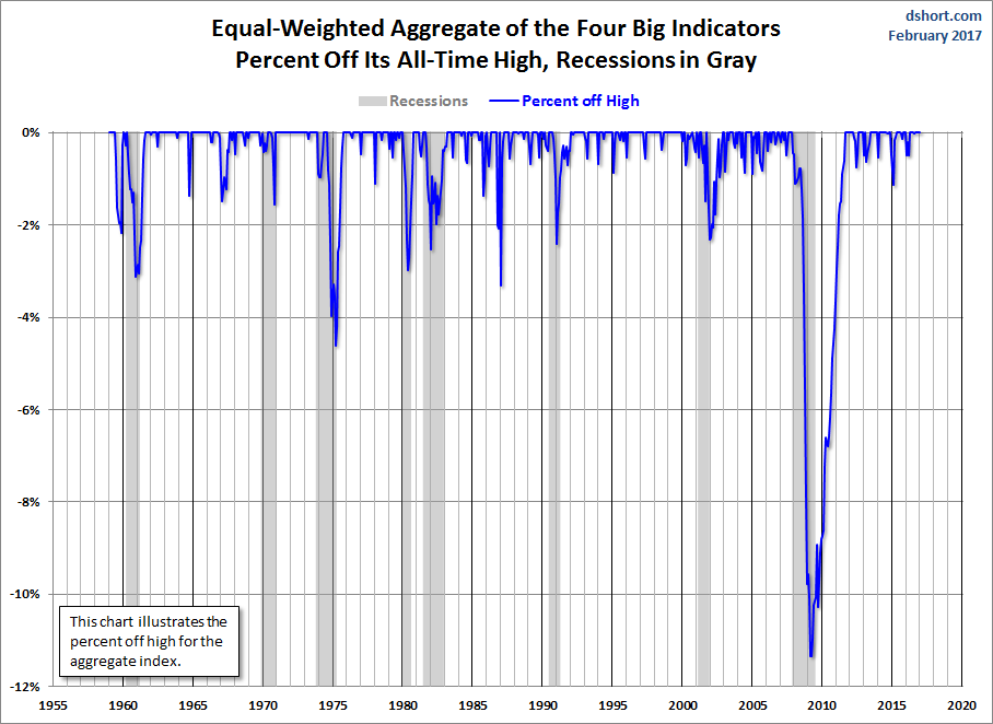 Big Four Aggregate Percent off Highs