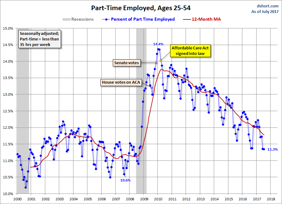 Full-time Part-time Employment