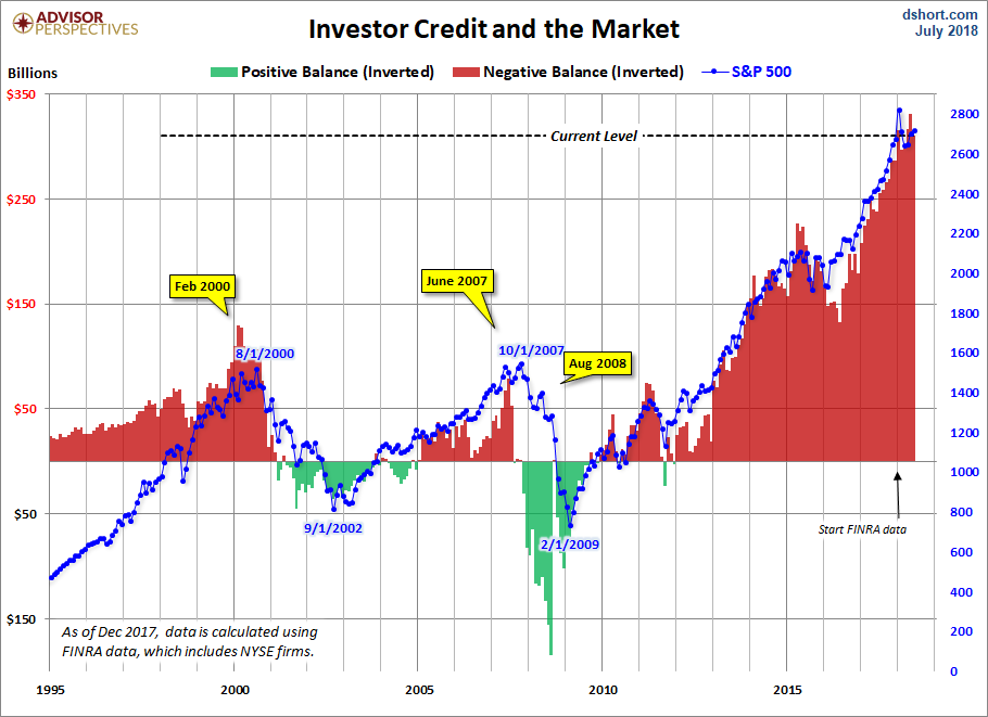 NYSE Investor Credit Inverted