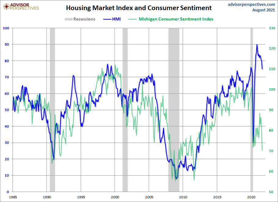 HMI and Consumer Sentiment