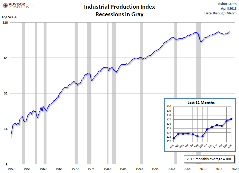 Industrial Production