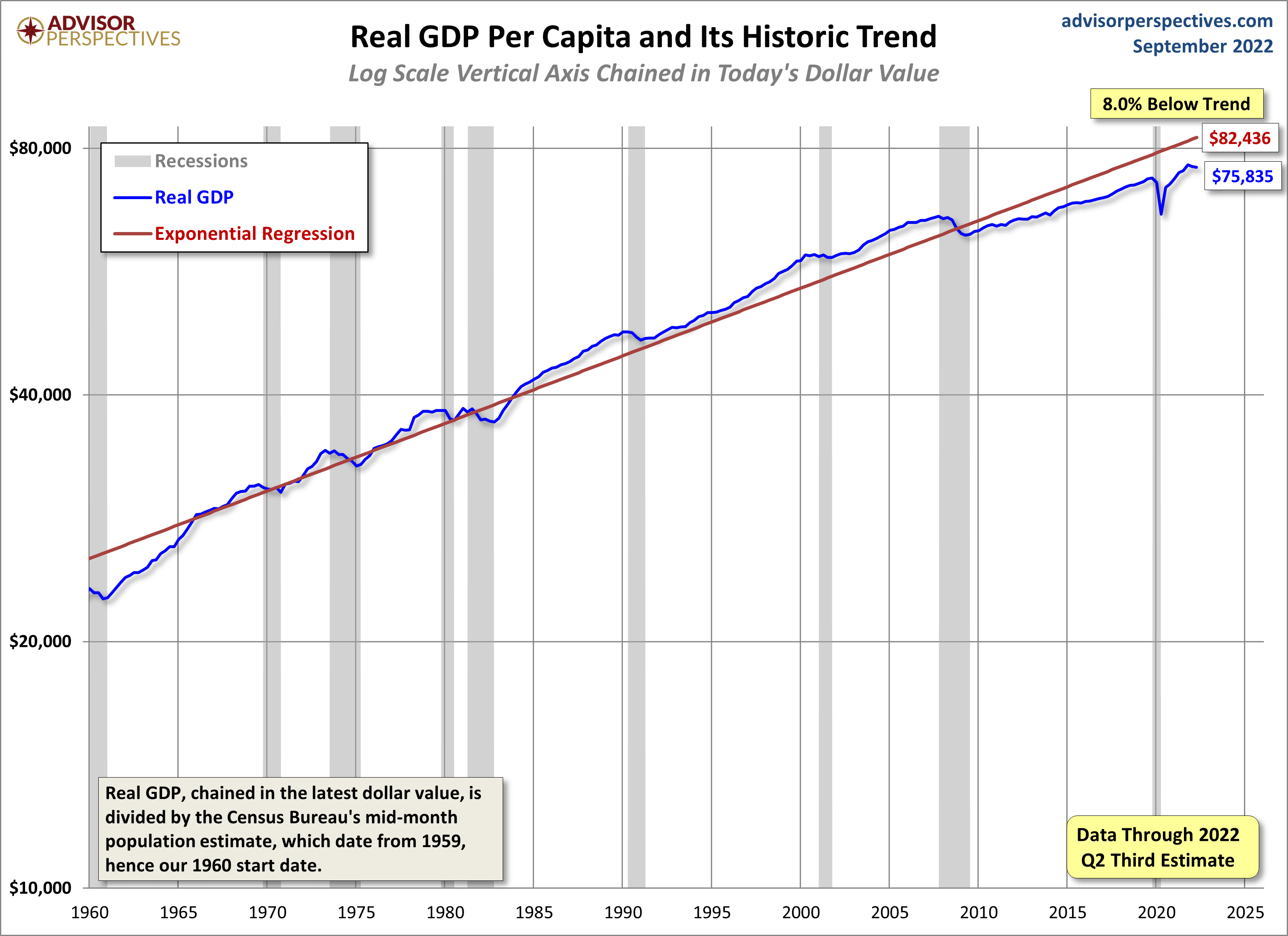 GDP per Capita Linear