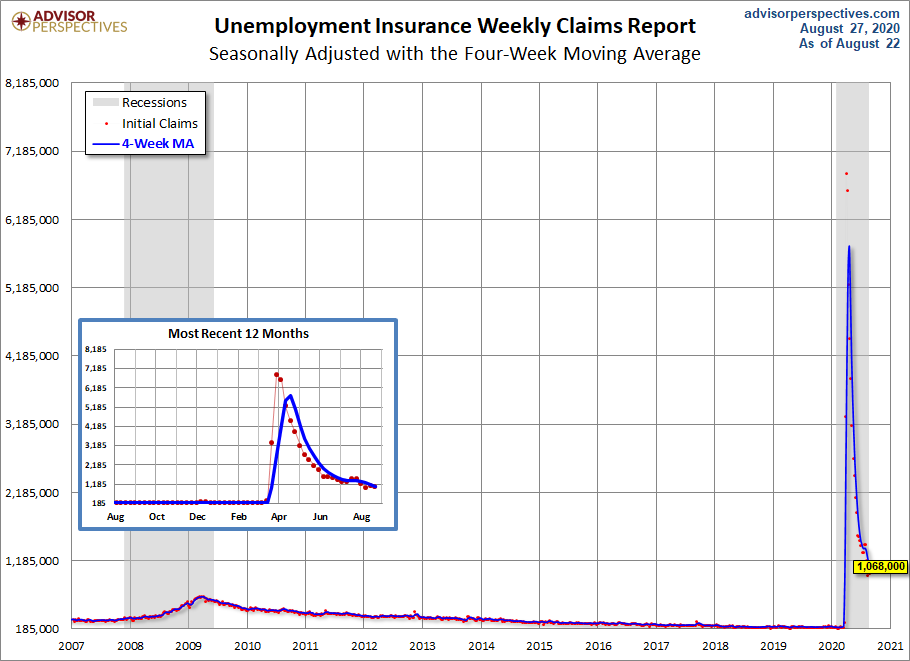 Unemployment Claims since 2007