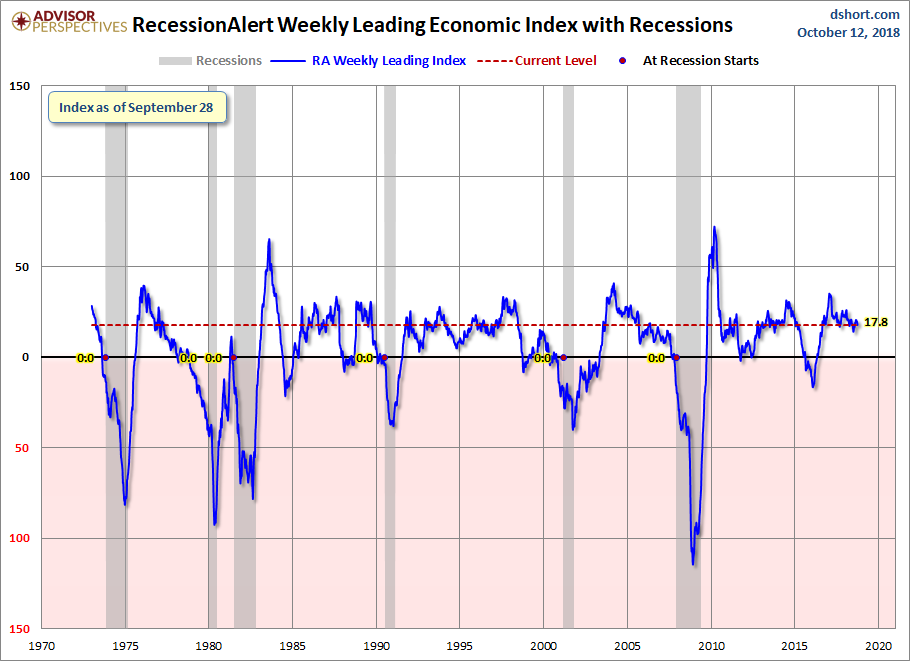 RecessionALERT WLI