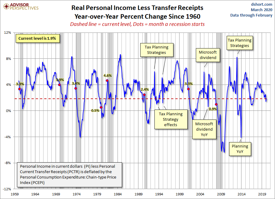 Real Personal Income YoY