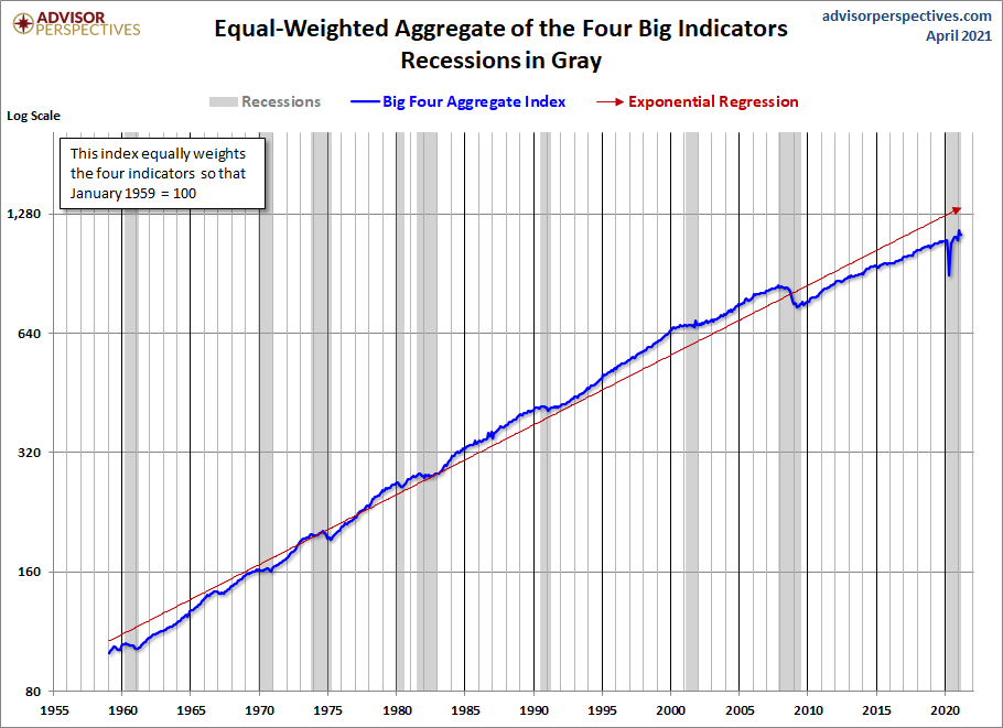 Big Four Aggregate Since 1959