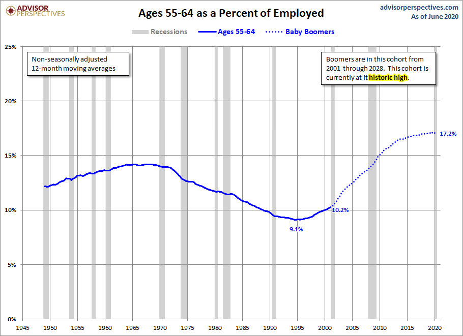 Ages 55-64