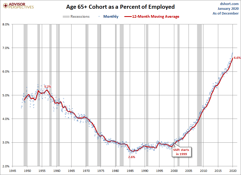 Employed Ages 65 and Older