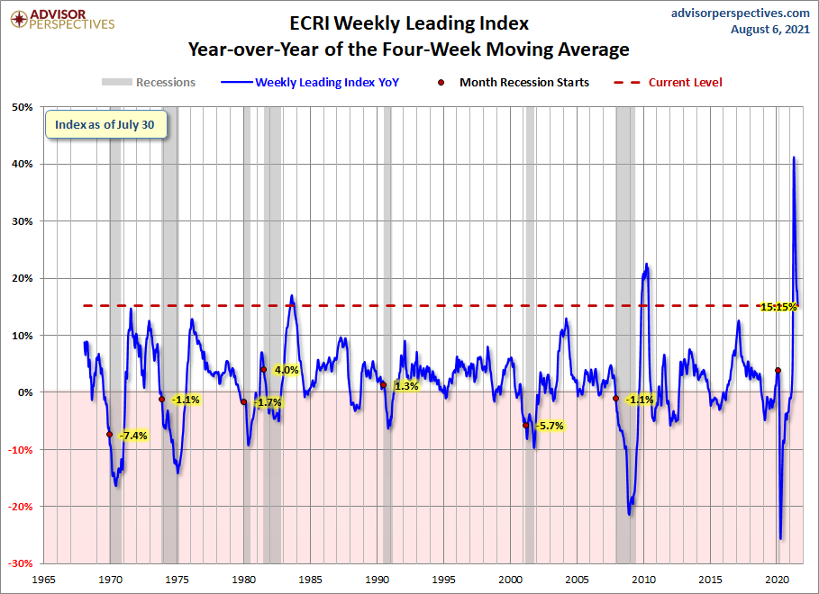 WLI Year-over-Year