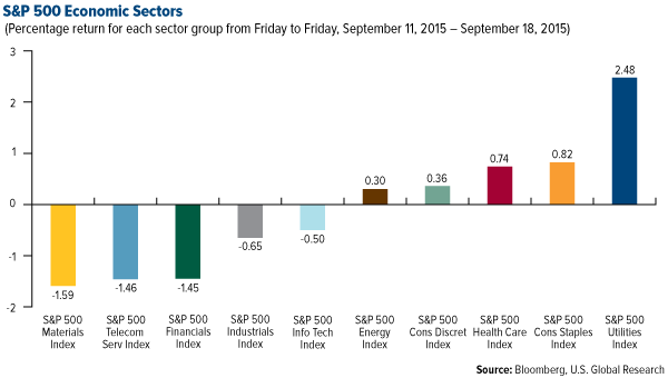 S&P 500 Economic Sectors
