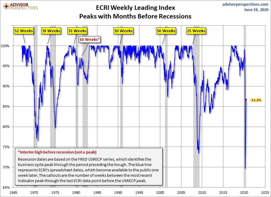 WLI Percent off Peak