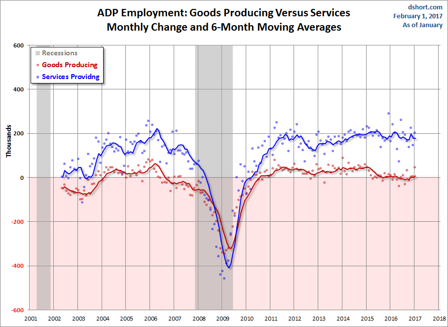 Goods Producing versus Services