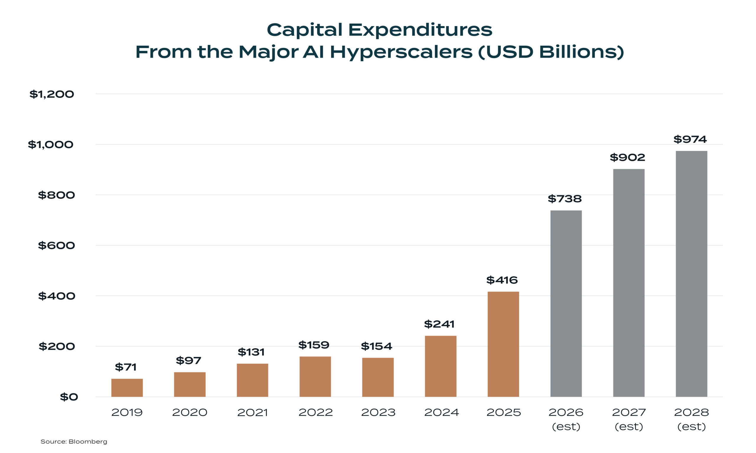 capital expenditures