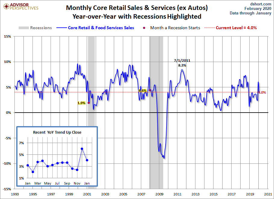 Core Retail Sales YoY