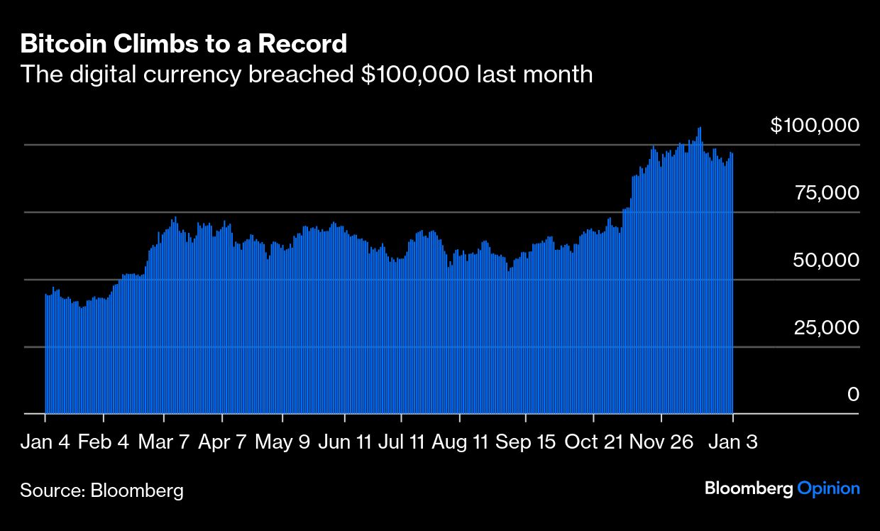 bitcoin climbs