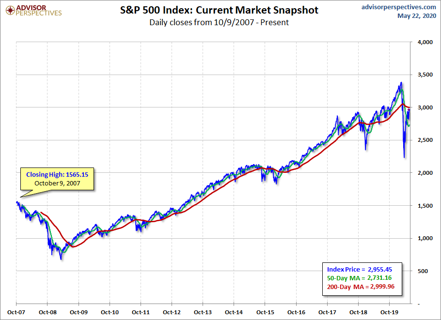 S&P 500 MAs