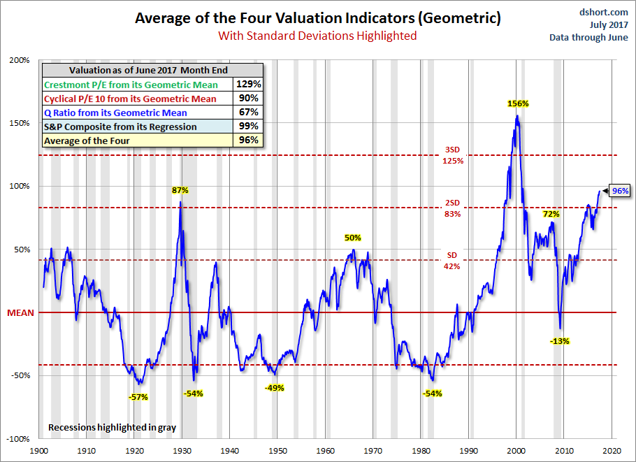 Geometric Standard Deviation Average