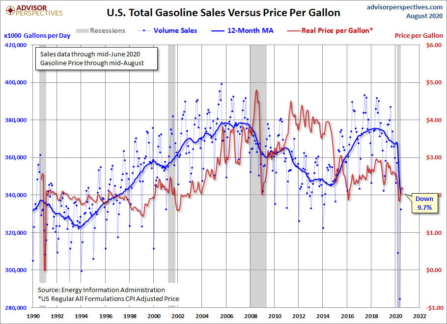 Sales versus Price