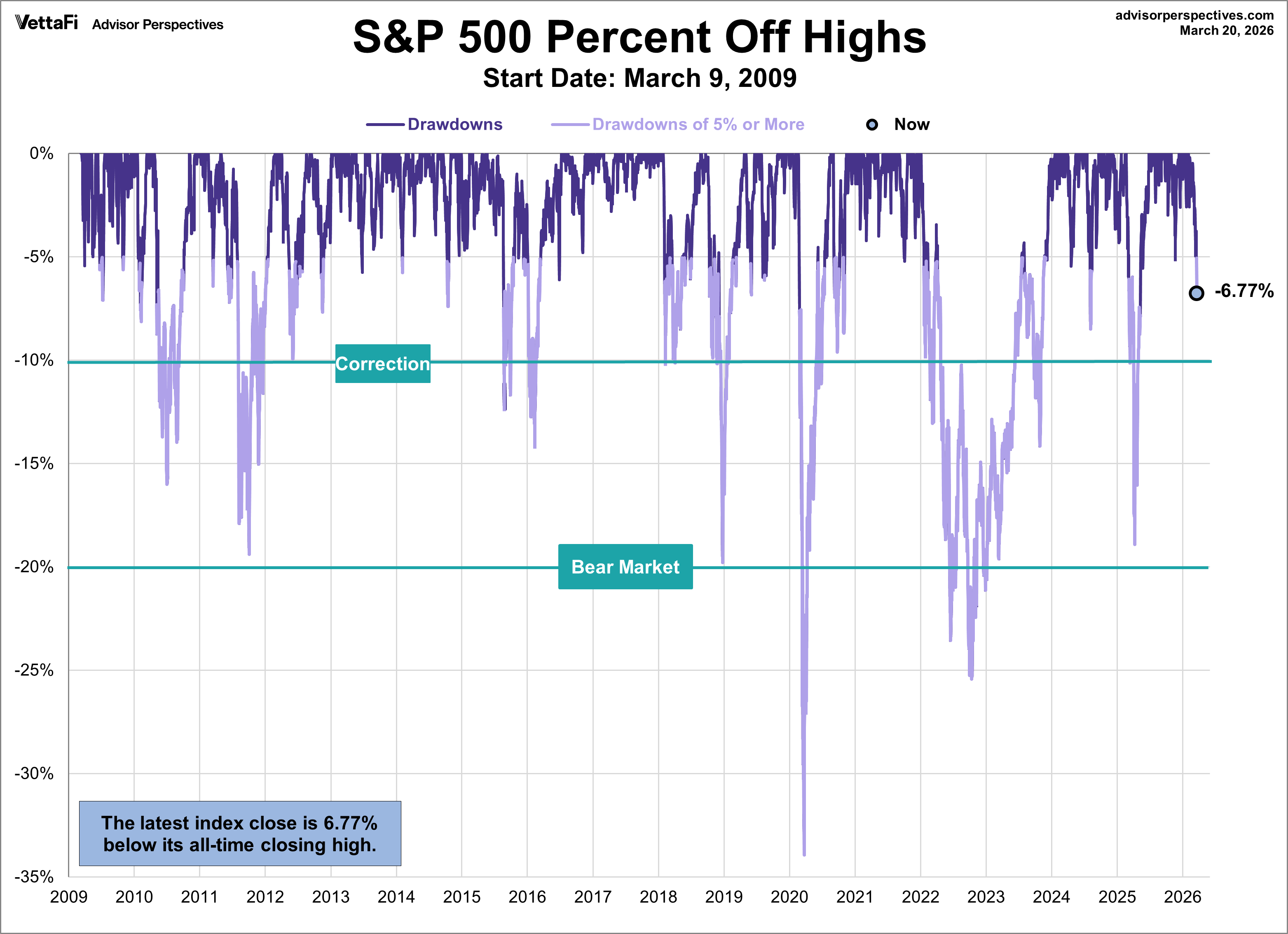 SPX Drawdowns