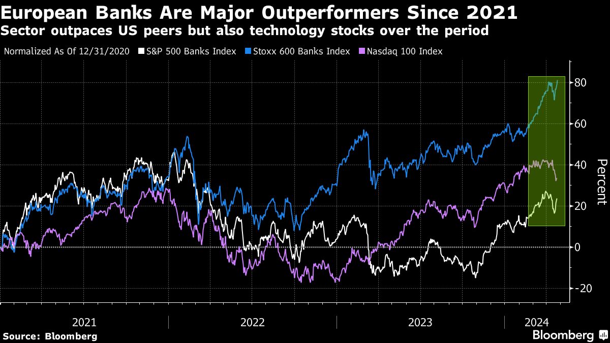 european banks
