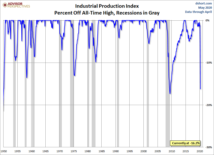 Industrial Production Percent Off Highs