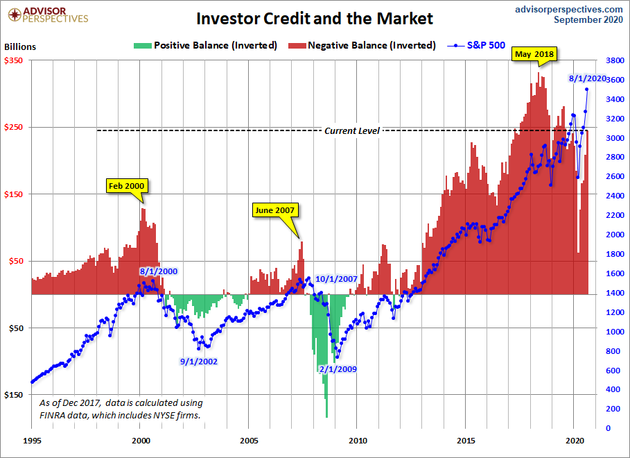 NYSE Investor Credit Inverted