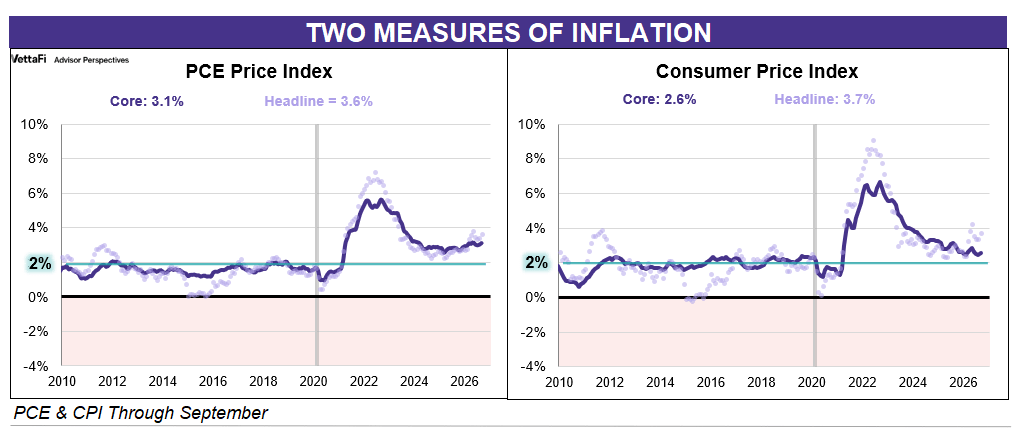 PCE and CPI Side by Side comparison