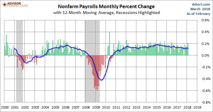 PAYEMS Monthly Change