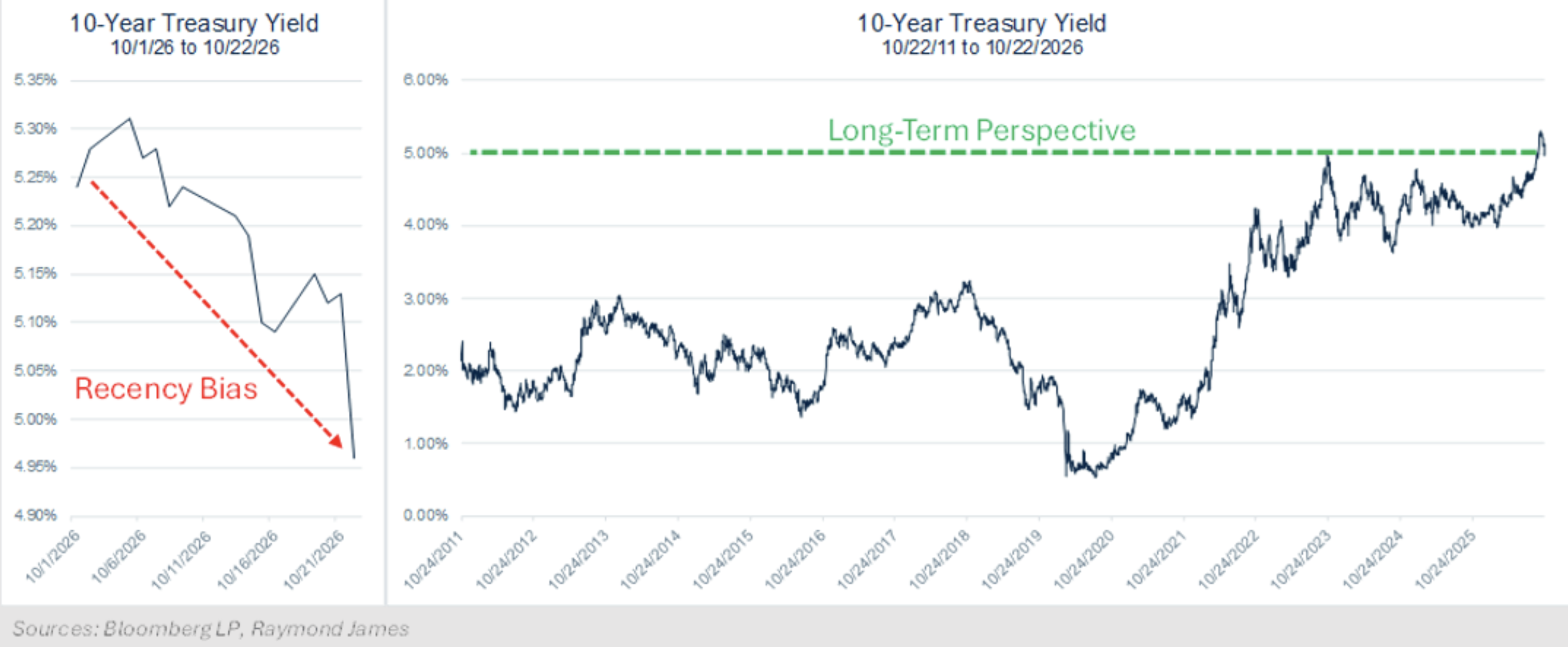 10 year treasury