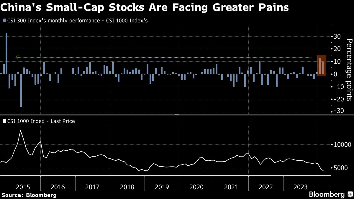 China's Small Cap Stocks Are Facing Greater Pains