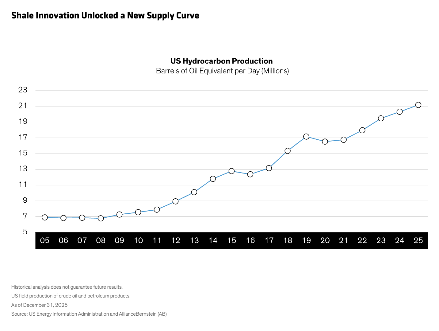 Shale Innovation Unlocked a New Supply Curve