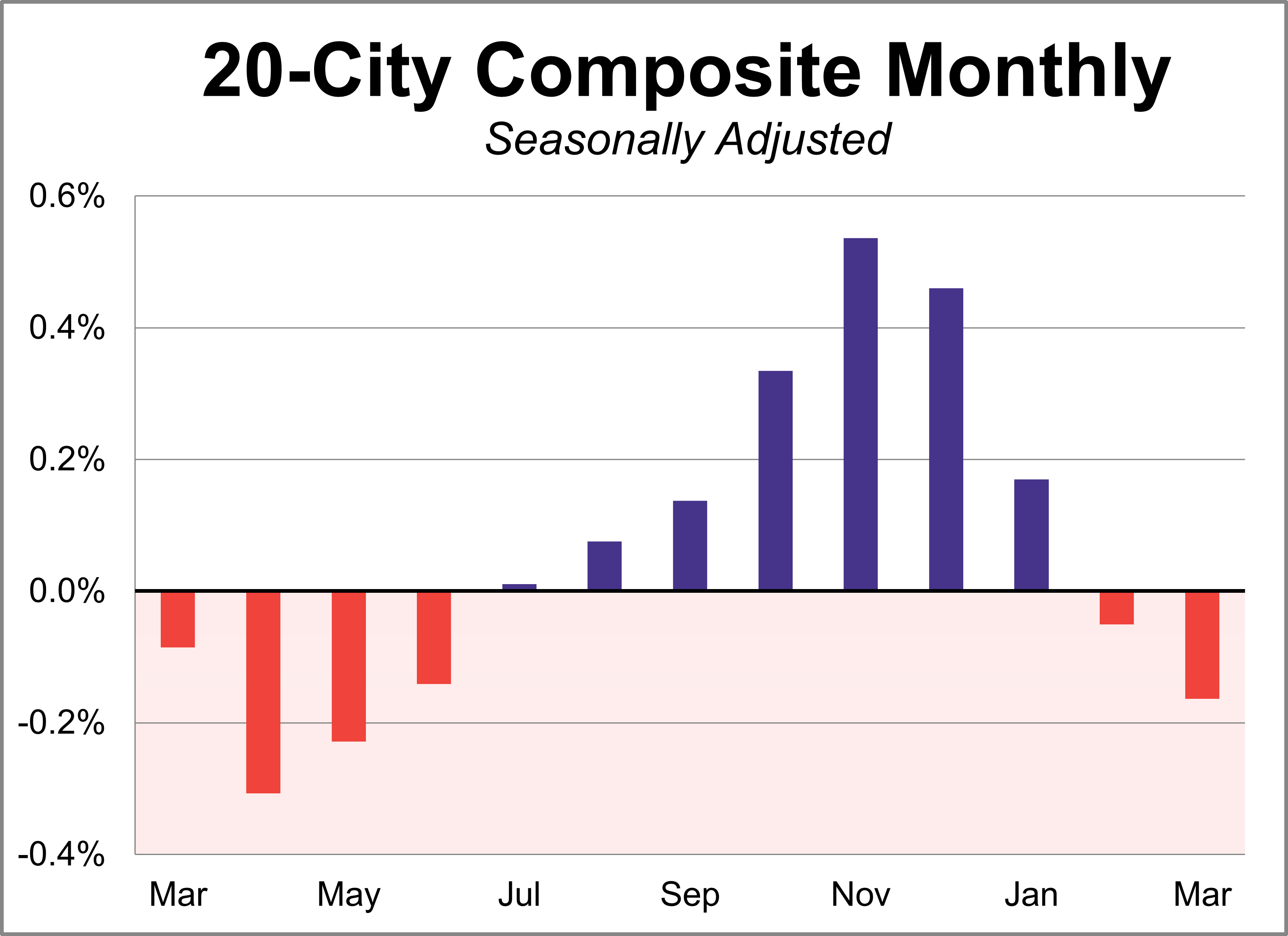 SP Case-Shiller Home Price Index 20-city composite