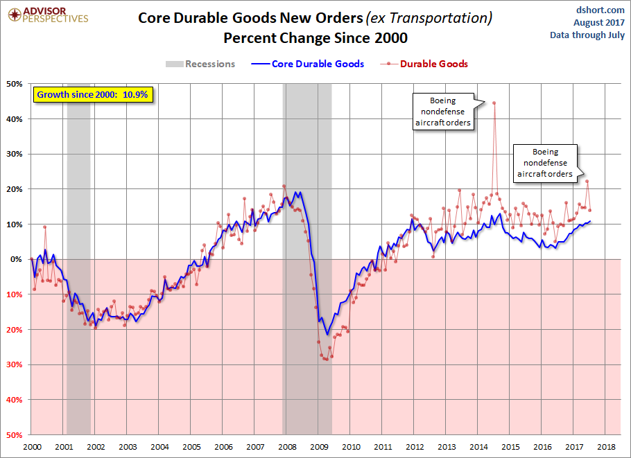Core Growth
