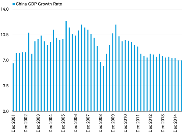 China’s GDP growth rate remained at 7% in the second quarter