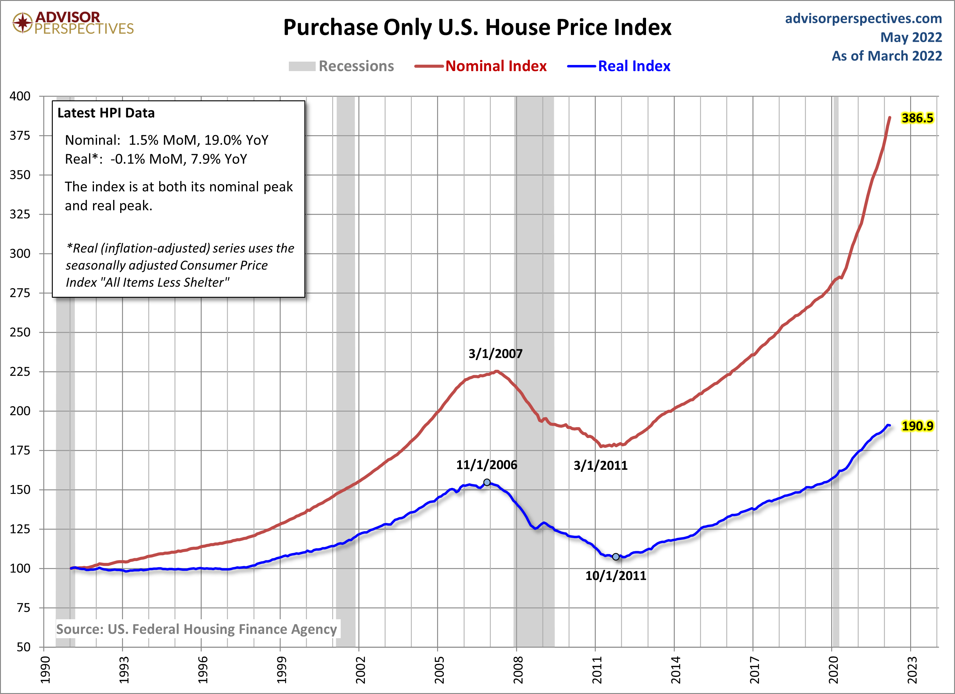 House Price Index
