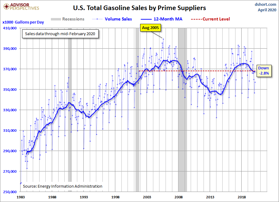Gasoline Volume Sales