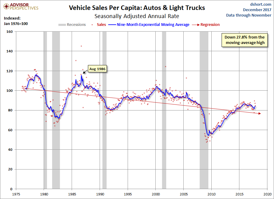 Vehicle Sales Per Capita