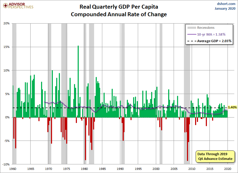 Quarterly GDP per Capita