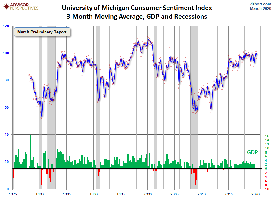 3-Month Moving Average