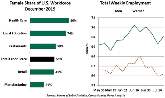 Weekly Economic Commentary - Chart 4 - 08/07/20