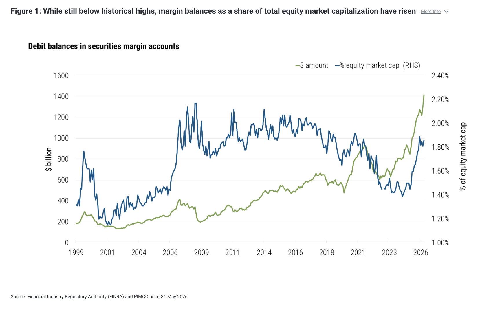 Figure 1: While still below historical highs, margin balances as a share of total equity market capitalization have risen More Info