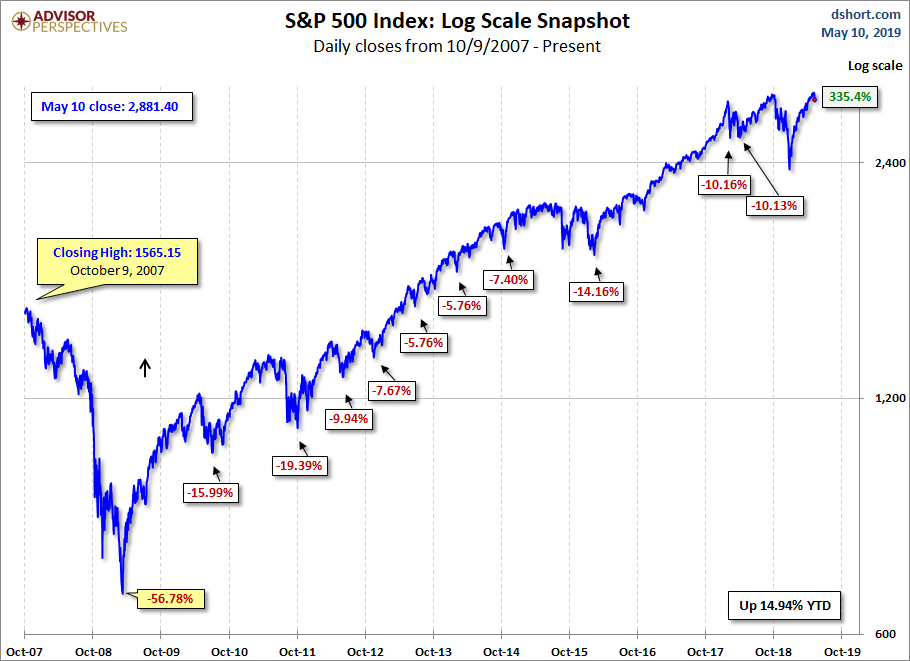 S&P 500 MAs