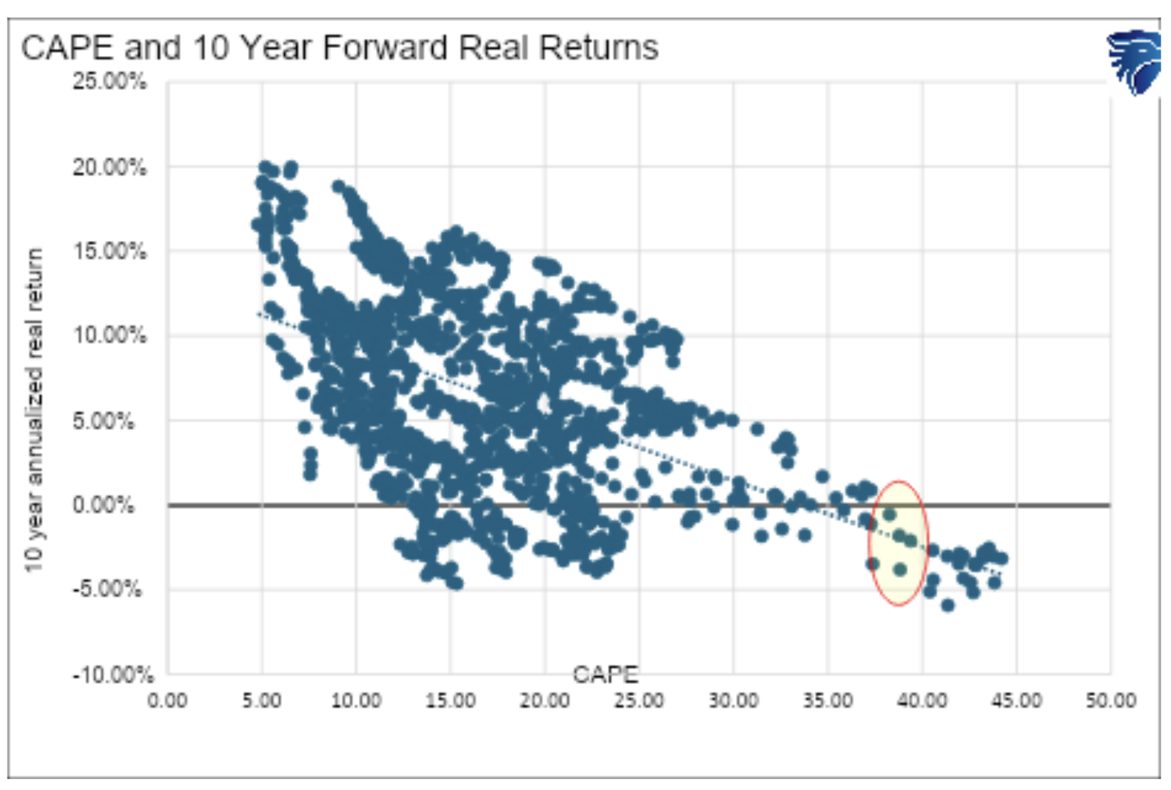 CAPE and 10 year forward