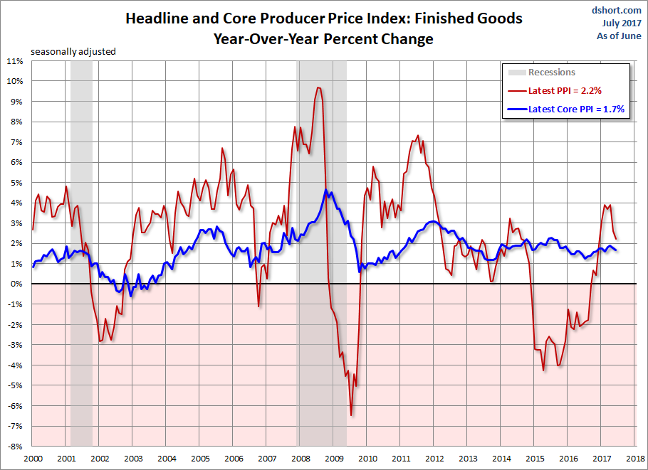 Producer Price Index