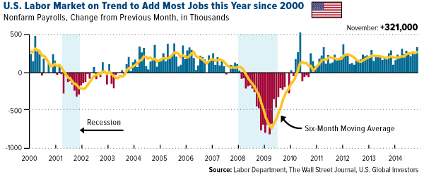 U.S. Labor Market on Trend to Add Most Jobs this year since 2000