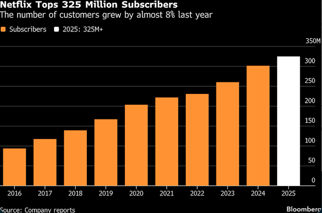 netflix tops 325 million