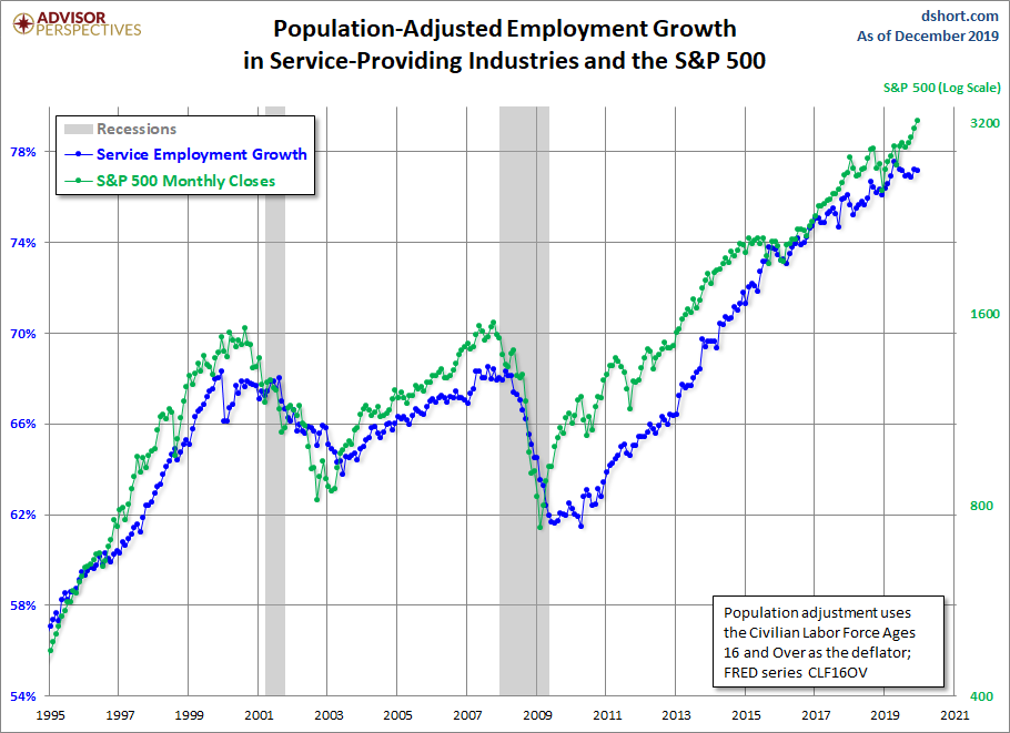 Employment Growth, CLF16OV Adjusted