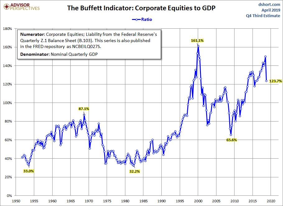 Buffett Indicator