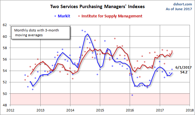 Markit Services PMI